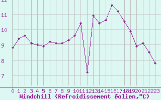 Courbe du refroidissement olien pour Saint-Brevin (44)