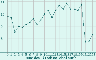 Courbe de l'humidex pour Toulon (83)