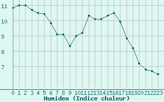 Courbe de l'humidex pour Ile du Levant (83)