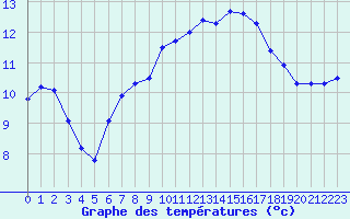 Courbe de tempratures pour Kernascleden (56)