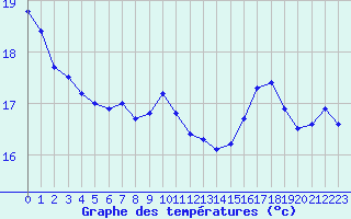 Courbe de tempratures pour Montlimar (26)