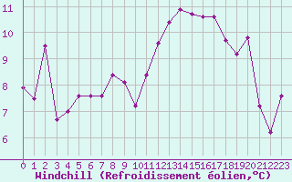Courbe du refroidissement olien pour Roanne (42)