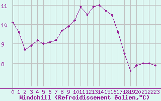 Courbe du refroidissement olien pour Cherbourg (50)