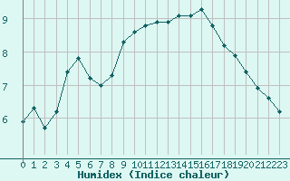 Courbe de l'humidex pour Rochegude (26)