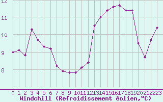 Courbe du refroidissement olien pour Guret (23)