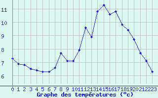 Courbe de tempratures pour Grimentz (Sw)