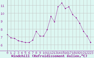 Courbe du refroidissement olien pour Grimentz (Sw)