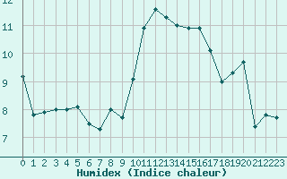 Courbe de l'humidex pour Ouessant (29)