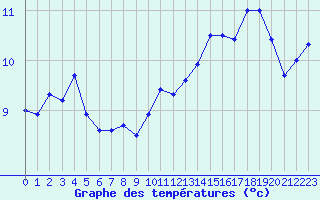 Courbe de tempratures pour Cap de la Hague (50)
