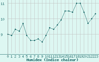 Courbe de l'humidex pour Cap de la Hague (50)