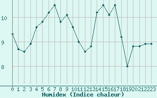 Courbe de l'humidex pour Bziers-Centre (34)