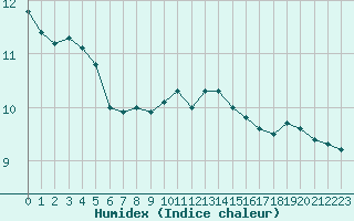 Courbe de l'humidex pour Ouessant (29)