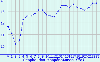 Courbe de tempratures pour Pointe de Chemoulin (44)