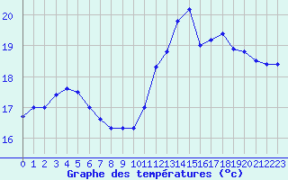 Courbe de tempratures pour Biscarrosse (40)