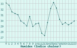 Courbe de l'humidex pour Arles (13)