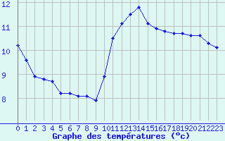 Courbe de tempratures pour Lagny-sur-Marne (77)