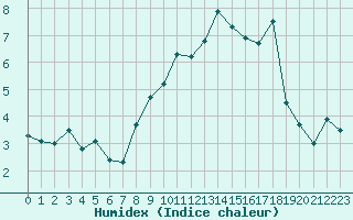 Courbe de l'humidex pour Maniccia - Nivose (2B)