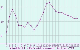 Courbe du refroidissement olien pour Saint-Martin-de-Londres (34)