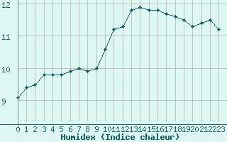 Courbe de l'humidex pour Gros-Rderching (57)