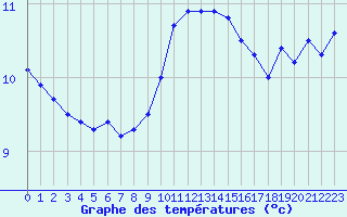 Courbe de tempratures pour Ouessant (29)