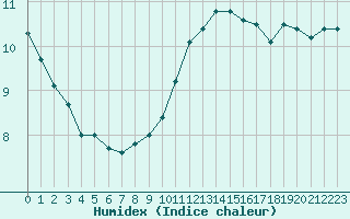 Courbe de l'humidex pour Villacoublay (78)