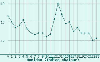 Courbe de l'humidex pour Cap de la Hague (50)