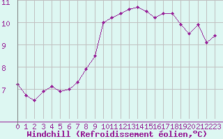 Courbe du refroidissement olien pour Ouessant (29)