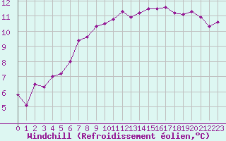 Courbe du refroidissement olien pour Saint-Brieuc (22)