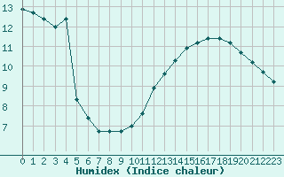 Courbe de l'humidex pour Jan (Esp)