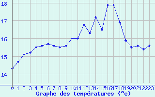 Courbe de tempratures pour Ploumanac