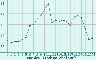 Courbe de l'humidex pour Roissy (95)