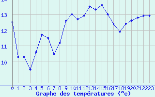 Courbe de tempratures pour Cap Pertusato (2A)