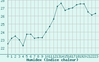 Courbe de l'humidex pour Brest (29)