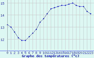 Courbe de tempratures pour Marquise (62)