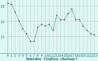 Courbe de l'humidex pour Charleville-Mzires (08)