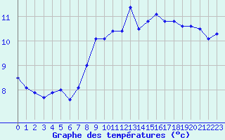 Courbe de tempratures pour Auch (32)