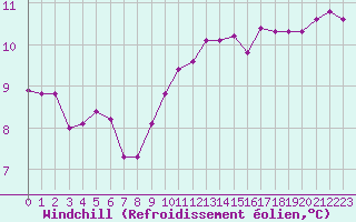 Courbe du refroidissement olien pour Corny-sur-Moselle (57)