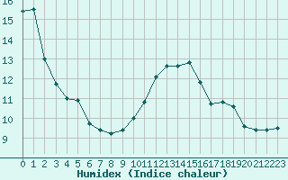 Courbe de l'humidex pour Rmering-ls-Puttelange (57)