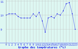 Courbe de tempratures pour Trappes (78)