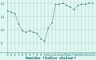 Courbe de l'humidex pour Trappes (78)