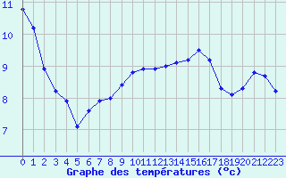 Courbe de tempratures pour Sgur-le-Chteau (19)