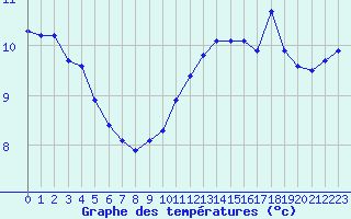 Courbe de tempratures pour Gurande (44)