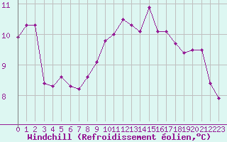 Courbe du refroidissement olien pour Saint-Brevin (44)