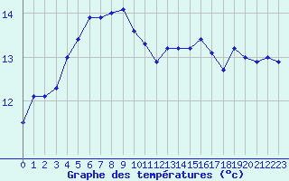 Courbe de tempratures pour Brignogan (29)