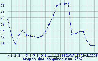 Courbe de tempratures pour Angers-Beaucouz (49)