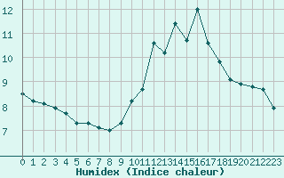 Courbe de l'humidex pour Sisteron (04)