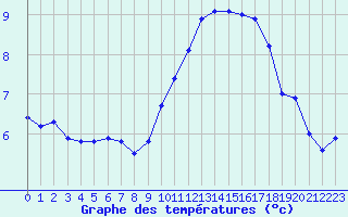 Courbe de tempratures pour Valleroy (54)