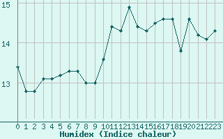 Courbe de l'humidex pour Saint-Brevin (44)