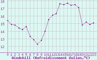 Courbe du refroidissement olien pour Landser (68)