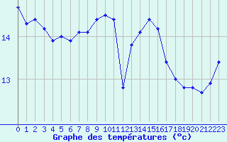 Courbe de tempratures pour Le Havre - Octeville (76)